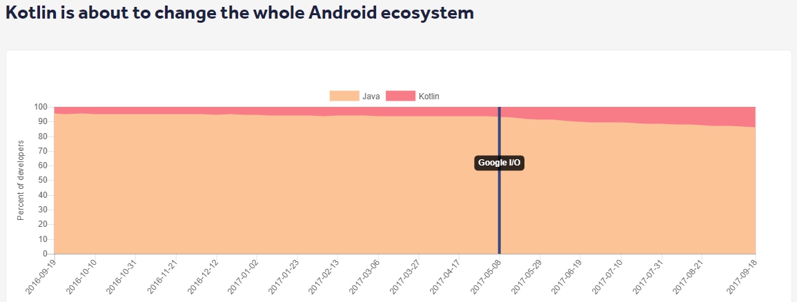 Kotlin using statistics